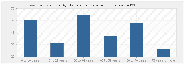 Age distribution of population of Le Chefresne in 1999